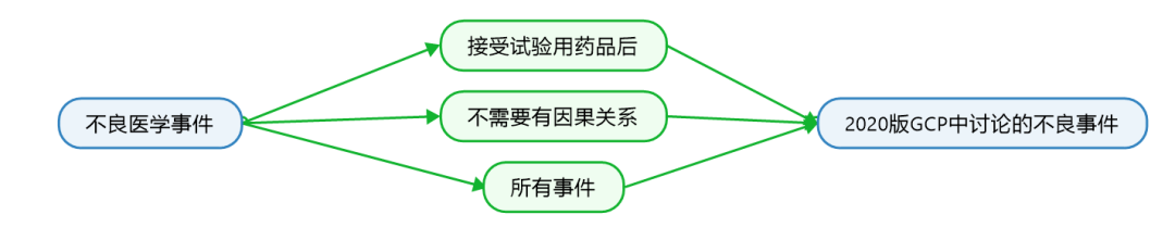 臨床試驗(yàn)susar是什么意思？聊聊臨床SUSAR的定義和上報(bào)要求(圖2)