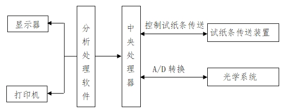 尿液分析儀注冊技術(shù)審查指導(dǎo)原則(2016年修訂版)(2016年第22號)(圖5) 尿液分析儀注冊技術(shù)審查指導(dǎo)原則(2016年修訂版)(2016年第22號)(圖5)