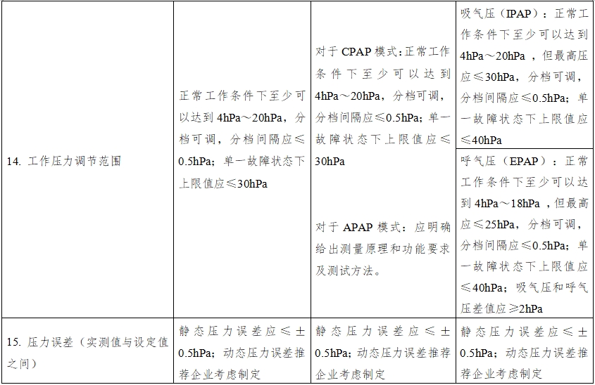 正壓通氣治療機注冊技術審查指導原則(2016年第27號)(圖9) 正壓通氣治療機注冊技術審查指導原則(2016年第27號)(圖9)
