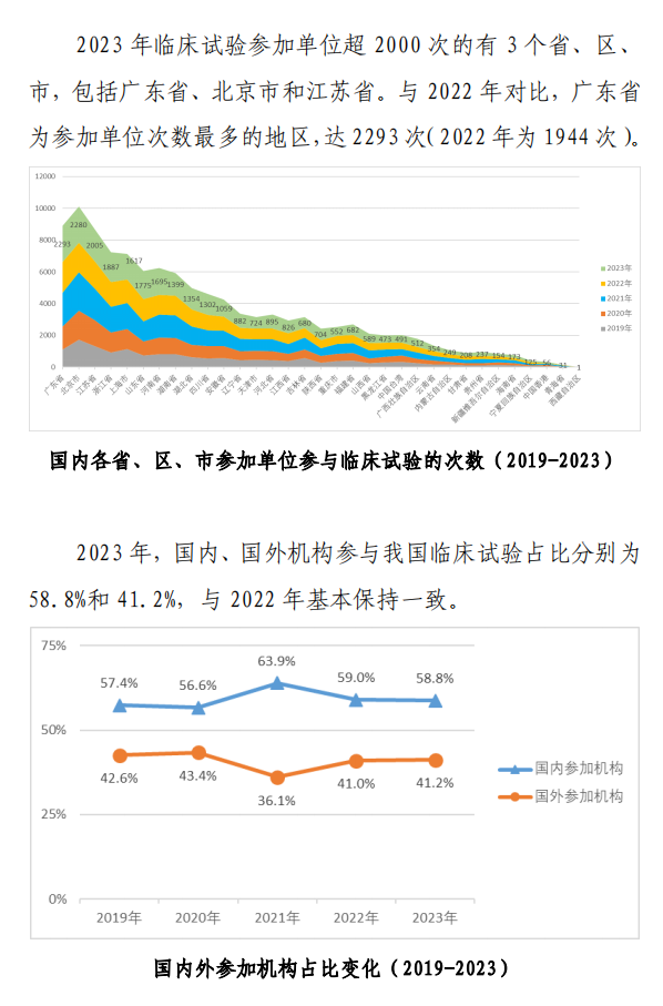 【重磅】2023中國新藥注冊臨床試驗進(jìn)展年度報告(圖32)