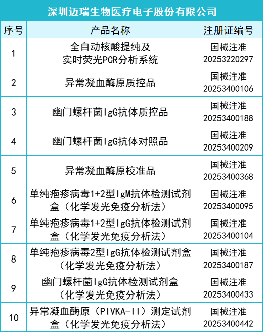 145款IVD產品獲批(2025年一季度)(圖2) 2025年一季度共145款IVD產品獲批上市(圖1)