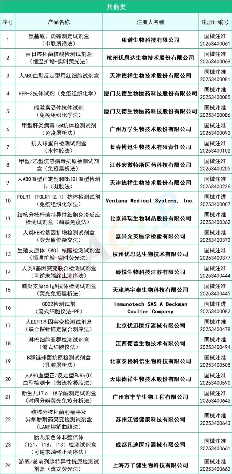 145款IVD產品獲批(2025年一季度)(圖10) 2025年一季度共145款IVD產品獲批上市(圖9)