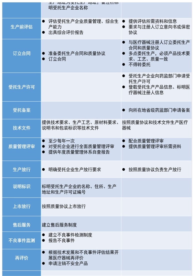 醫(yī)療器械注冊(cè)人僅委托生產(chǎn)時(shí)，是否還需具備技術(shù)、生產(chǎn)、質(zhì)量管理等各項(xiàng)職能部門(圖1)