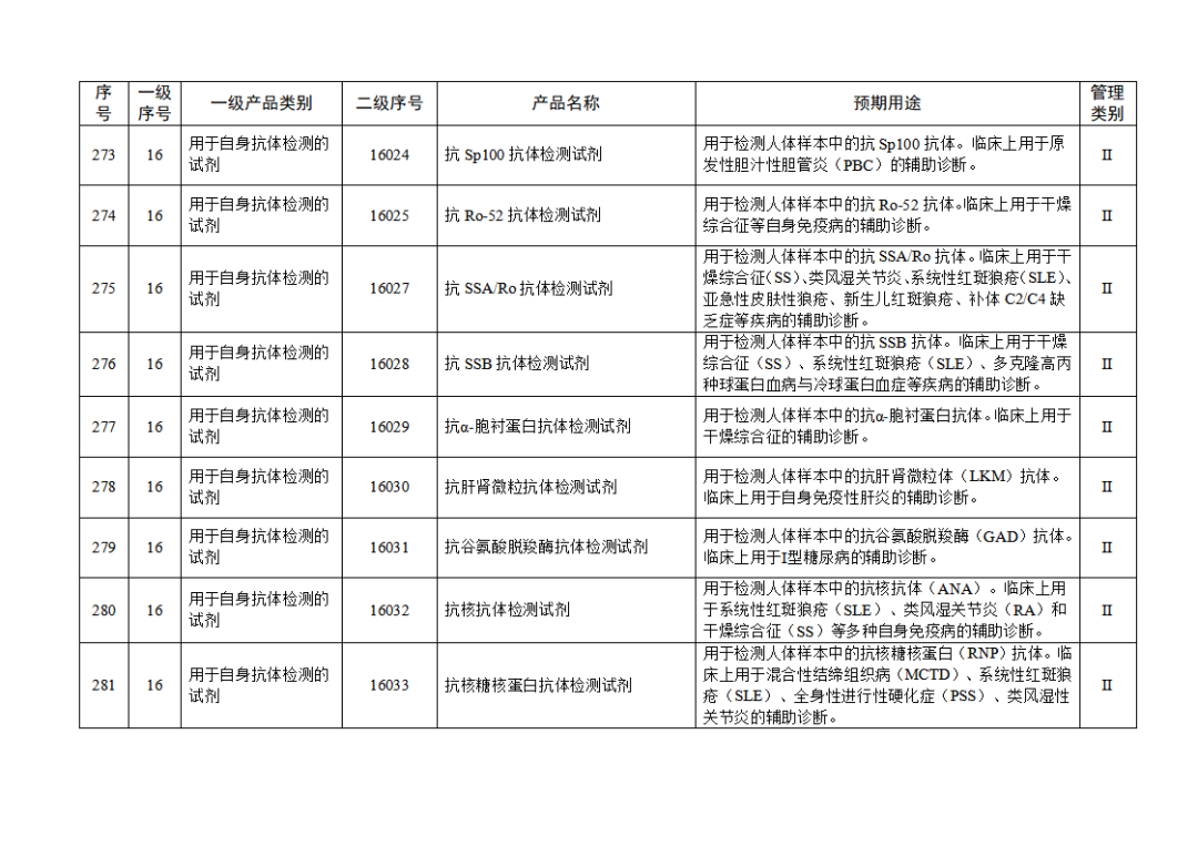 【NMPA】發(fā)布免于進(jìn)行臨床試驗(yàn)體外診斷試劑目錄(2025年)(圖30) 免于進(jìn)行臨床試驗(yàn)體外診斷試劑目錄(2025年)(2025年第23號(hào))(圖30)