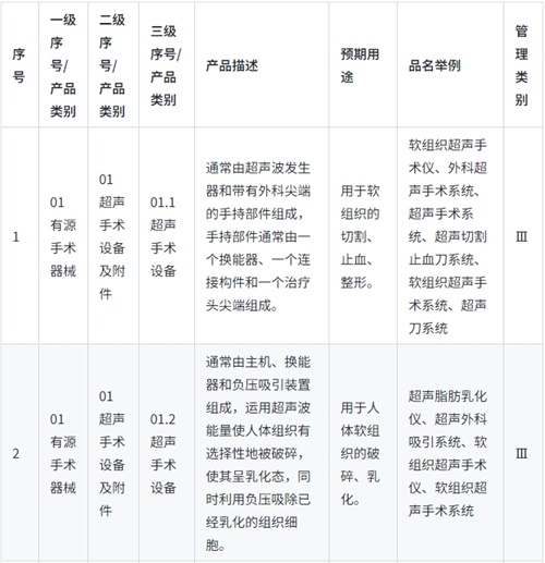 《醫(yī)療器械分類目錄》實(shí)行動(dòng)態(tài)調(diào)整制度，請(qǐng)問(wèn)查詢最新產(chǎn)品分類信息的途徑是？(圖1)