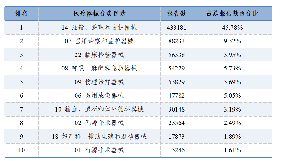 國(guó)家醫(yī)療器械不良事件監(jiān)測(cè)年度報(bào)告（2024年）發(fā)布！(圖6)
