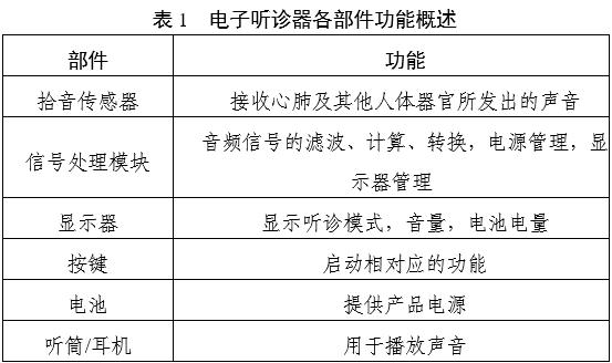 電子聽診器注冊審查指導(dǎo)原則（2025年第20號）(圖1)