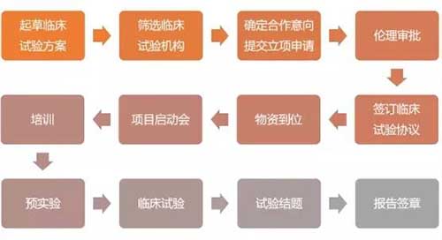 體外診斷試劑IVD臨床試驗詳細流程全記錄(圖1)