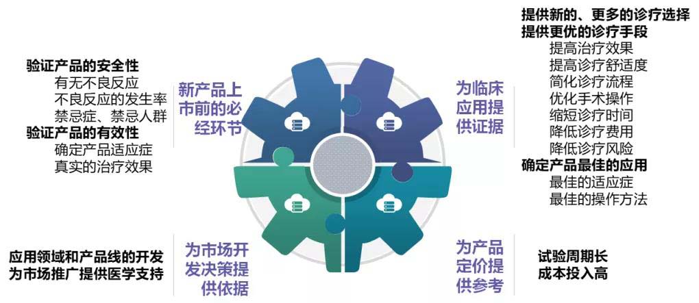 【科普】臨床試驗是什么？一文了解臨床試驗獲益和風險(圖3)