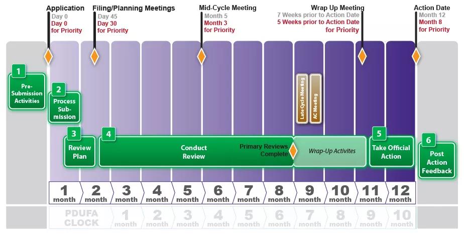 如何使新藥上市申請(NDA/BLA)成功獲得FDA批準？(圖2)