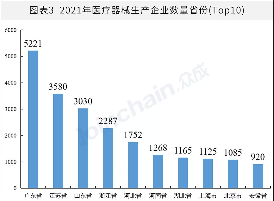全國(guó)醫(yī)械生產(chǎn)企業(yè)有多少？省級(jí)排名揭曉(圖3)