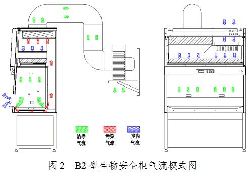 生物安全柜注冊審查指導原則(2021年第108號)(圖2) 生物安全柜注冊審查指導原則(2021年第108號)(圖2)