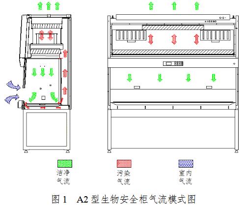 生物安全柜注冊審查指導原則(2021年第108號)(圖1) 生物安全柜注冊審查指導原則(2021年第108號)(圖1)